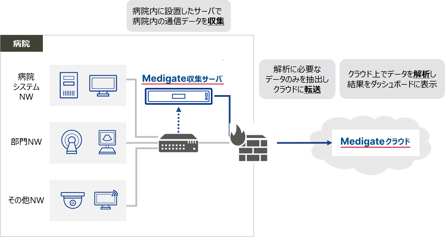 MEDIGATE構成と動作イメージ