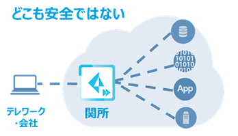 テレワークを安全に遂行するためのセキュリティ対策