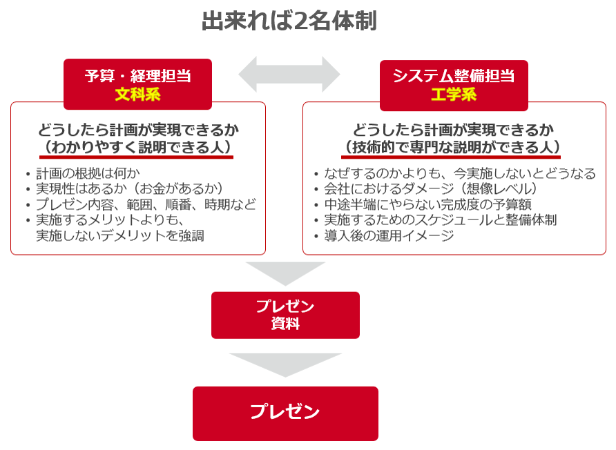 プレゼン資料を作る際の体制