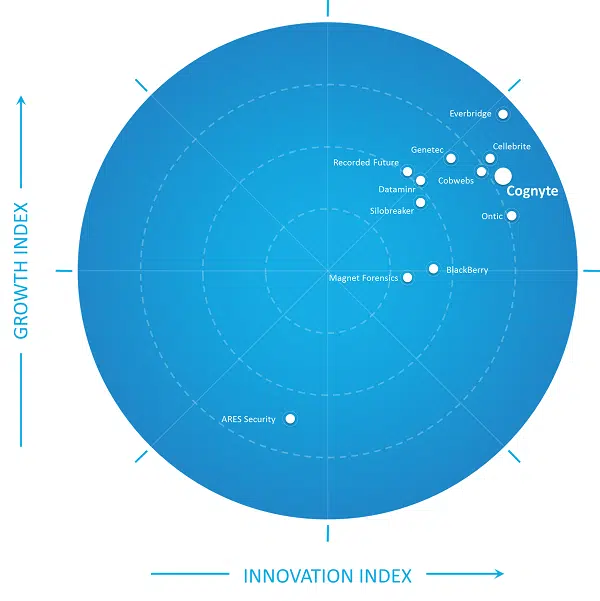 出典：Frost Radar™ Digital Intelligence Solutions 2021 Report