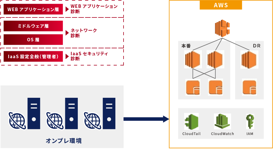 セキュリティ診断の実施