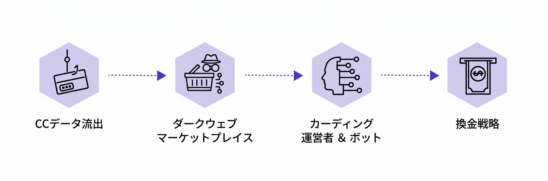 Carding community ecosystem