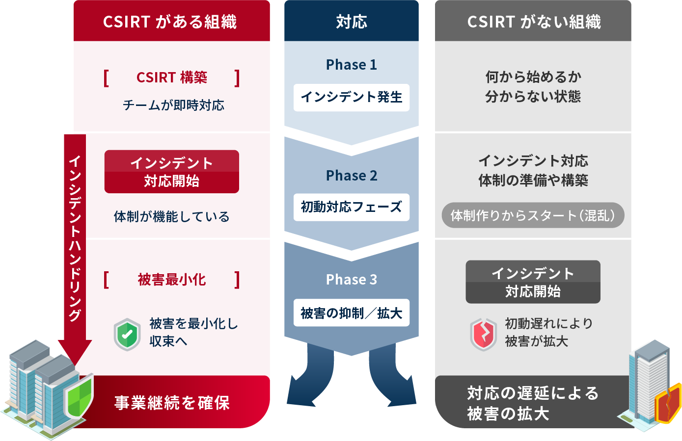 CSIRTの有無による比較図