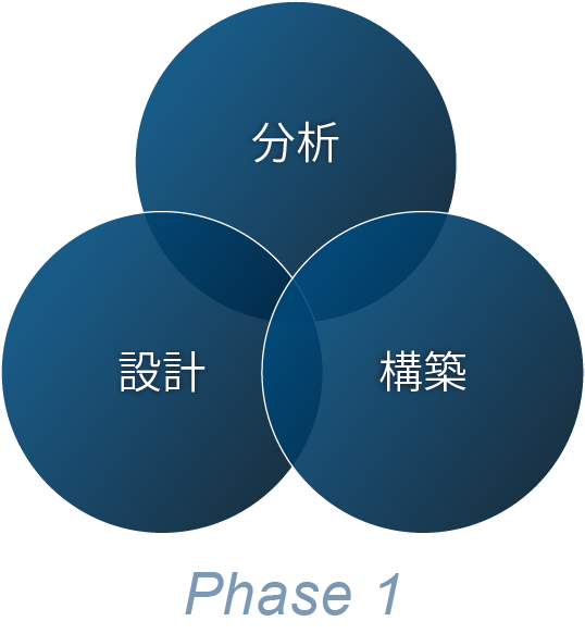 Phase１
