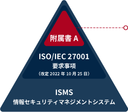 ISMS 5.7脅威インテリジェンスが附属書A に追加
