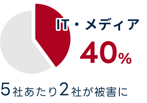 IT・メディアの漏えい率