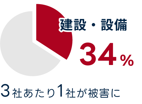 建設・設備の漏えい率