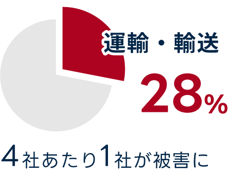 運輸・輸送の漏えい率