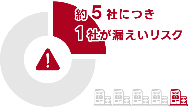 約5社に1社が漏えいリスク