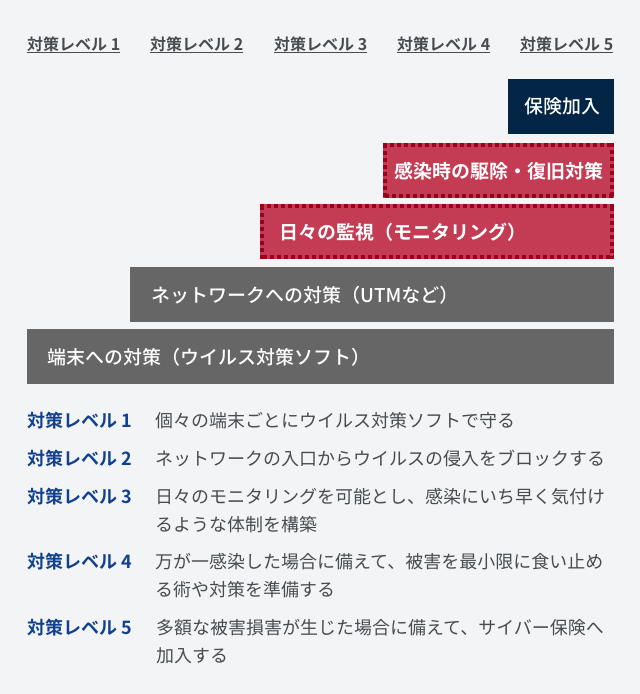 対策レベル 1: 個々の端末ごとにウイルス対策ソフトで守る, 対策レベル 2: ネットワークの入口からウイルスの侵入をブロックする, 対策レベル 3:日々のモニタリングを可能とし、感染にいち早く気付けるような体制を構築, 対策レベル 4: 万が一感染した場合に備えて、被害を最小限に食い止める術や対策を準備する, 対策レベル 5: 多額な被害損害が生じた場合に備えて、サイバー保険へ加入する