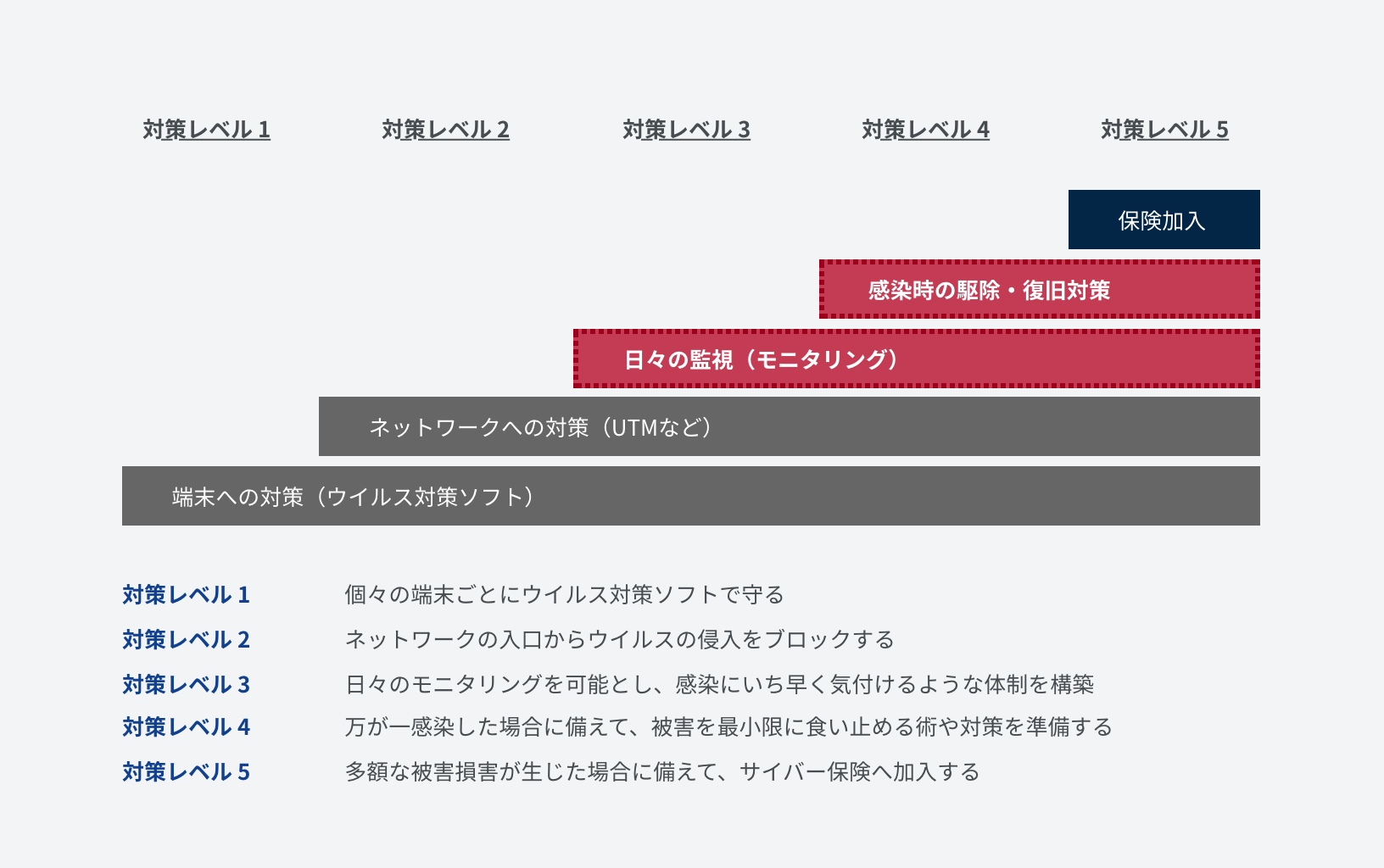 対策レベル 1: 個々の端末ごとにウイルス対策ソフトで守る, 対策レベル 2: ネットワークの入口からウイルスの侵入をブロックする, 対策レベル 3:日々のモニタリングを可能とし、感染にいち早く気付けるような体制を構築, 対策レベル 4: 万が一感染した場合に備えて、被害を最小限に食い止める術や対策を準備する, 対策レベル 5: 多額な被害損害が生じた場合に備えて、サイバー保険へ加入する