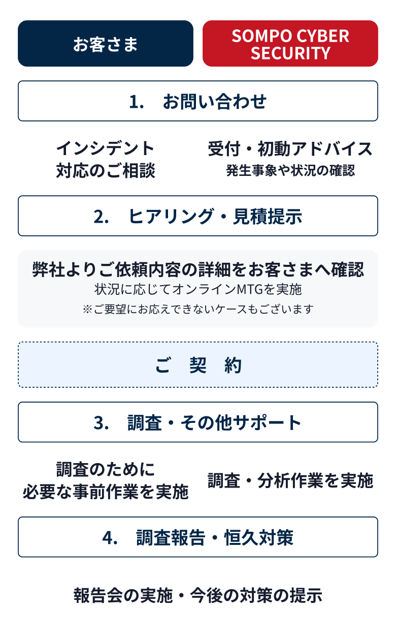 サービスご提供の流れ