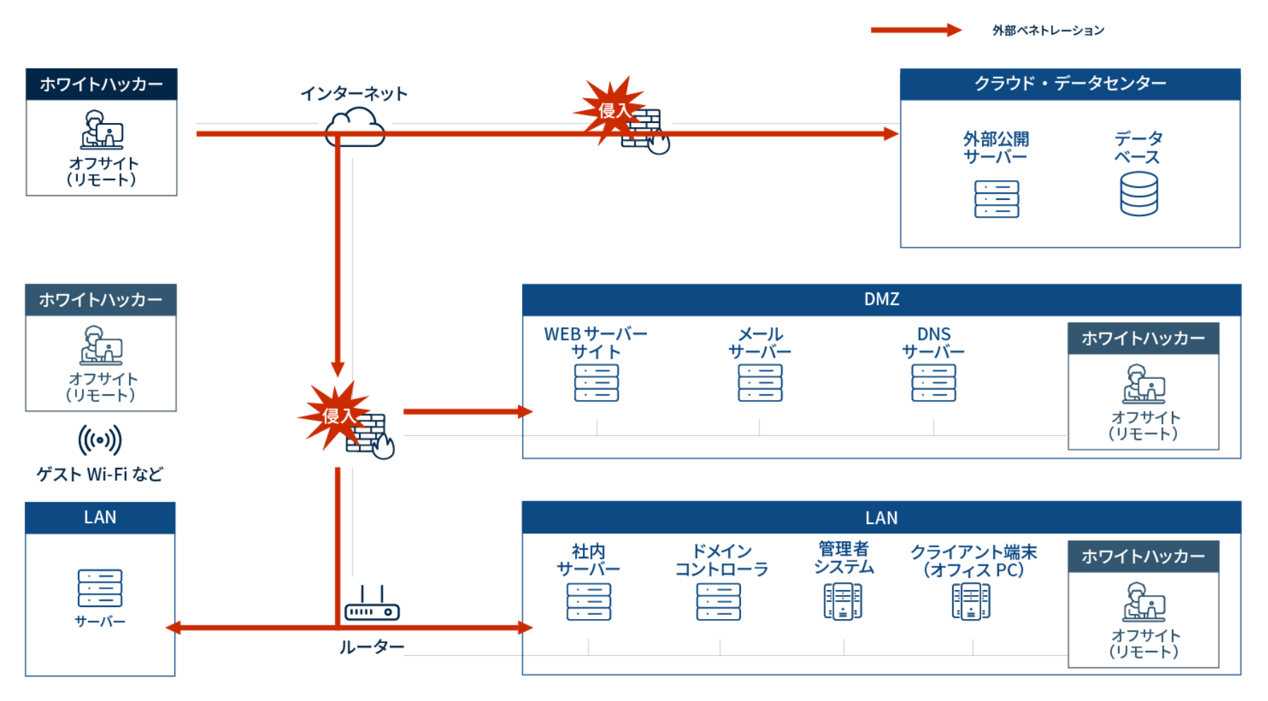 外部ペネトレーション