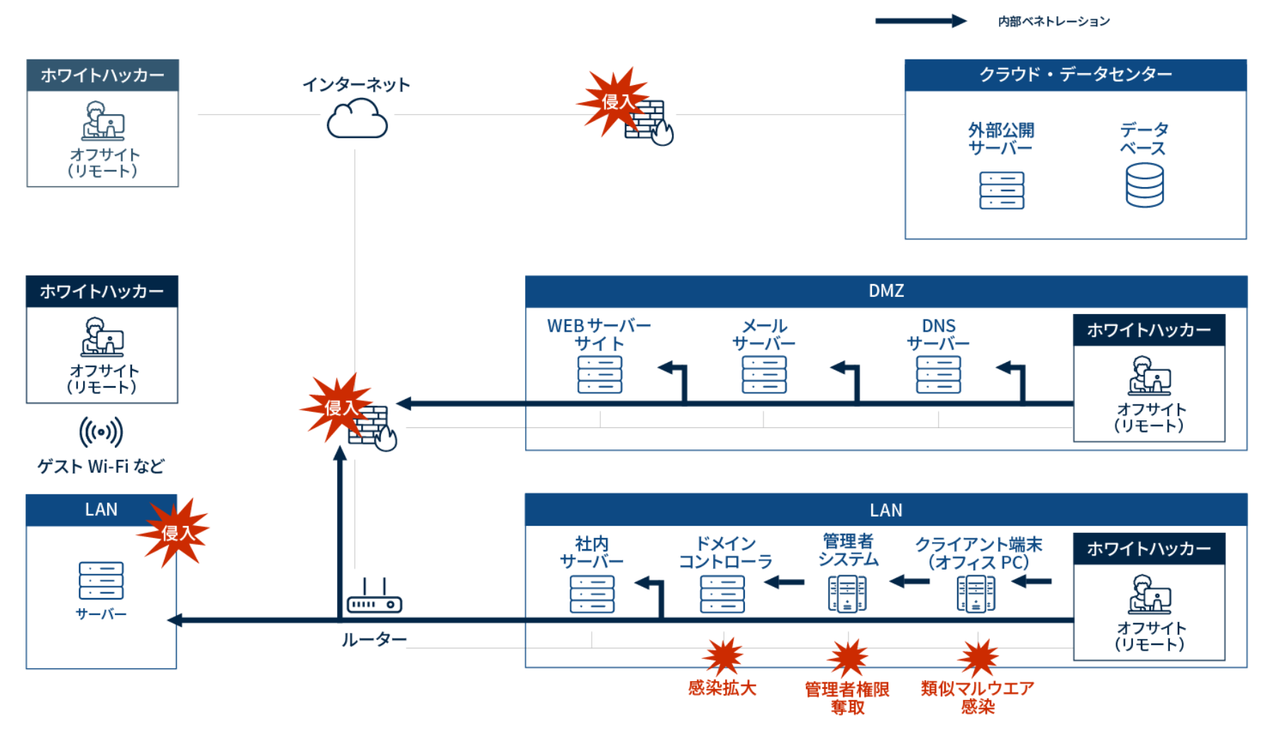 内部ペネトレーションオプションサービス