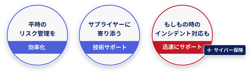 平時のリスク管理を効率化、サプライヤーに寄り添う技術サポート、もしもの時のインシデント対応も迅速にサポート＋サイバー保険
