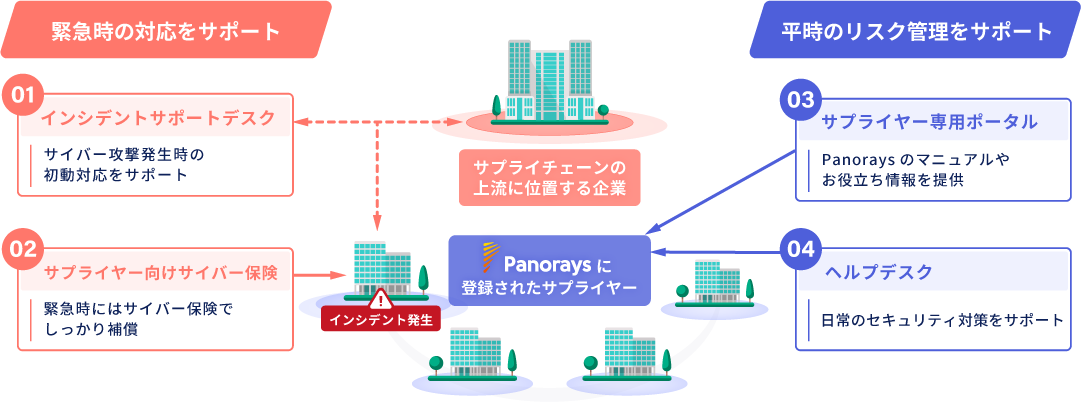 Panoraysサプライヤーサポートパックの概要図