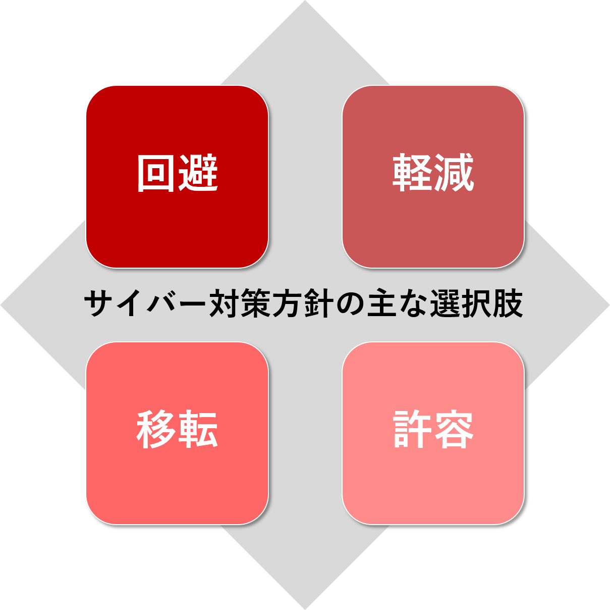 リスクの回避、リスクの軽減、リスクの移転、リスクの許容の