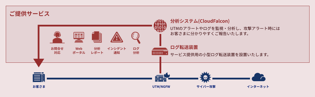 対応UTM / NGFW