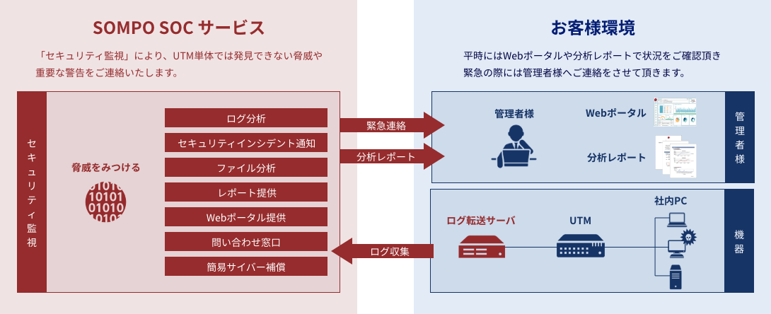 SOMPO SOCサービス概要